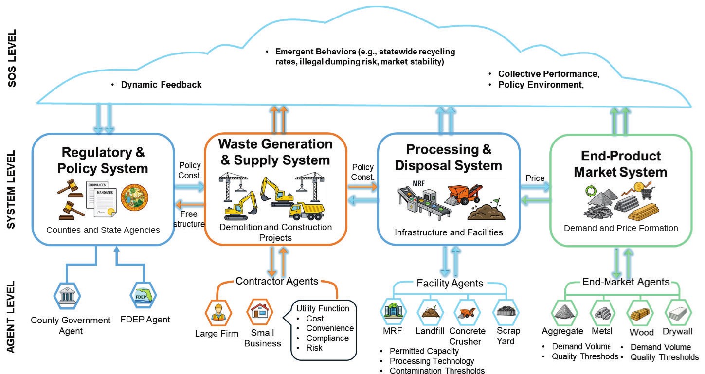Conceptual framework diagram with three levels. Agent level: county government and FDEP agents; contractor agents (large firms and small businesses) whose choices weigh cost, convenience, compliance, and risk; facility agents (material recovery facilities, landfills, concrete crushers, scrap yards); and end-market agents (aggregate, metal, wood, drywall). System level: four linked systems (regulatory and policy, waste generation and supply, processing and disposal, and end-product markets) connected by policy constraints and prices. System-of-systems level: a cloud of emergent behaviors such as statewide recycling rates, illegal dumping risk, market stability, collective performance, and dynamic feedback.